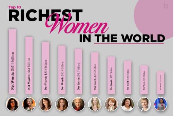 Top 10 Richest Women in the World | Business APAC