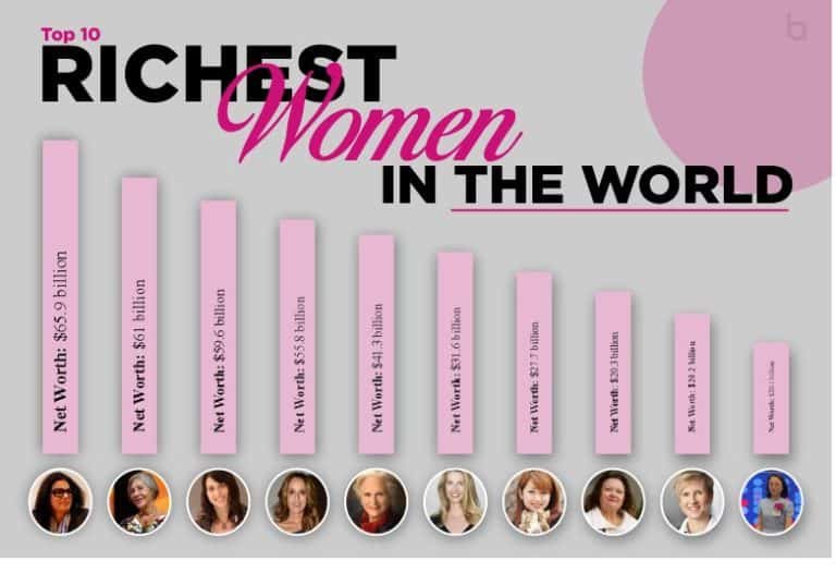 Top 10 Richest Women in the World Business APAC