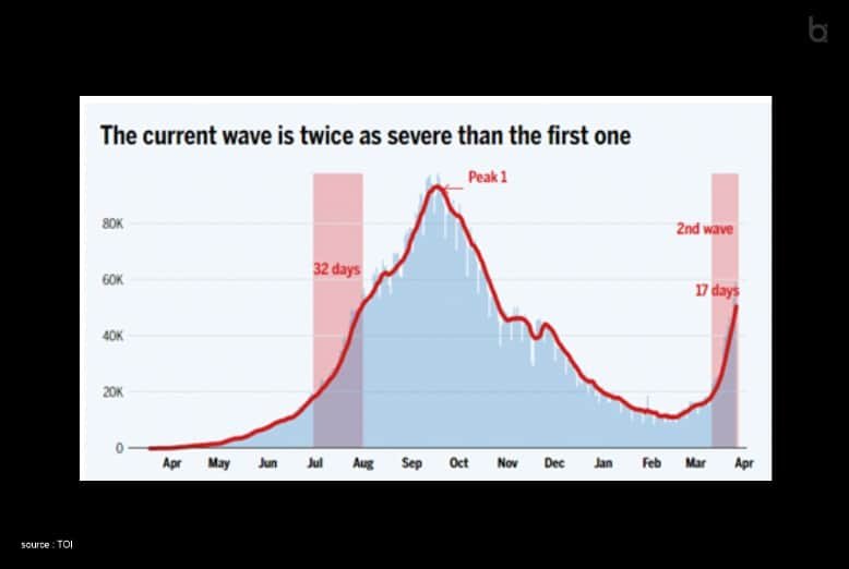 second wave covid
