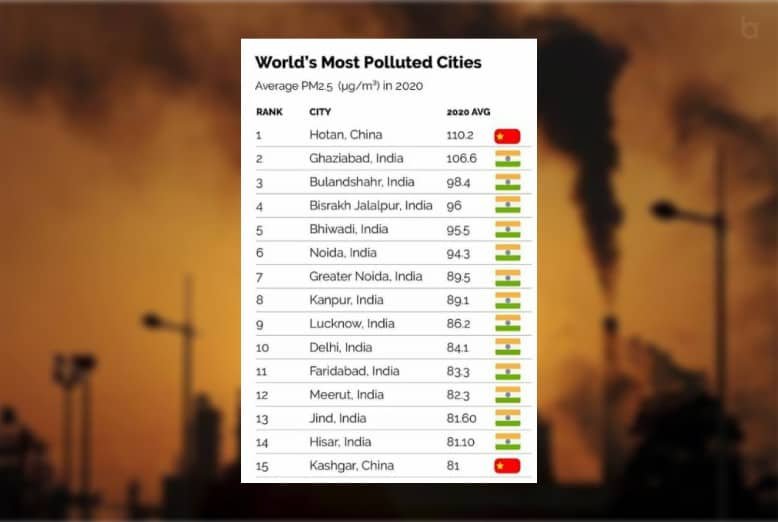 Most Polluted City List