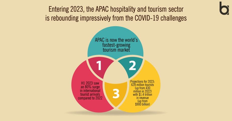 the APAC hospitality and tourism sector APAC-hospitality-and-tourism