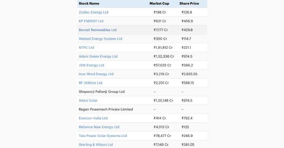 Top Picks for Green Energy Stocks in India